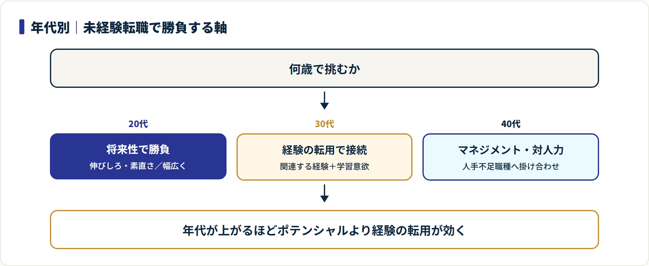 20代30代40代の未経験転職で評価される軸を示した図。
