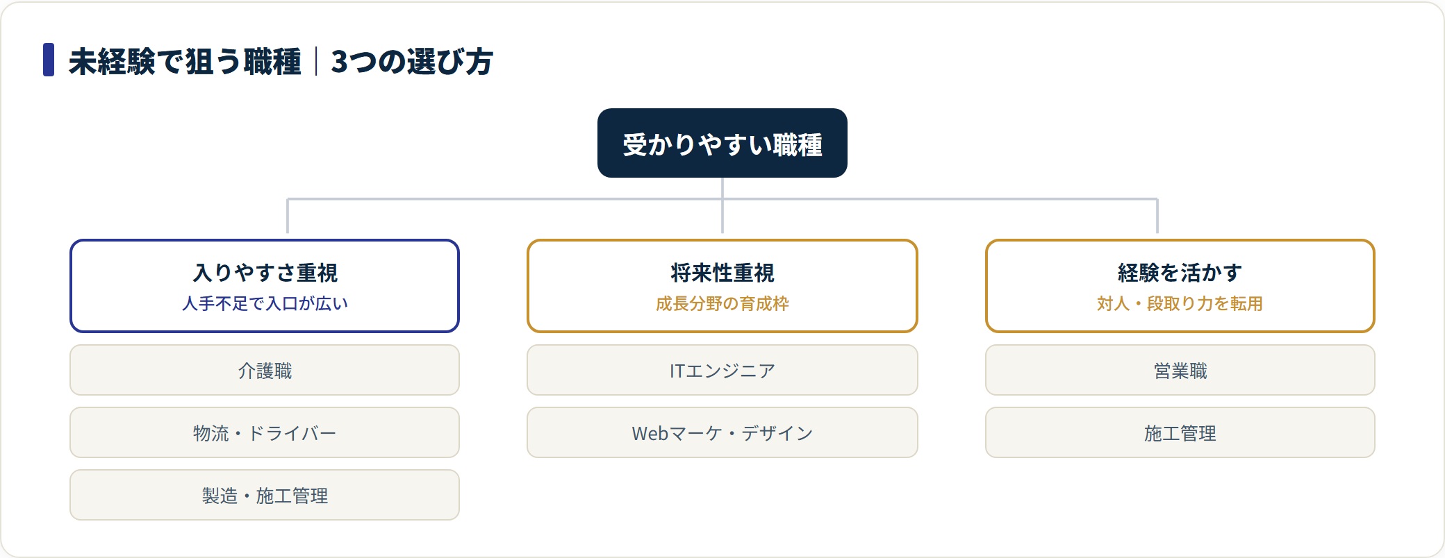 未経験で受かりやすい職種を3つの選び方で分類した図。