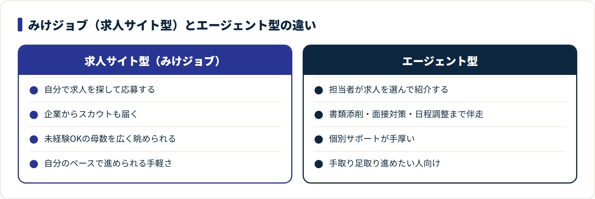 みけジョブの求人サイト型とエージェント型の役割の違いを対比した比較図
