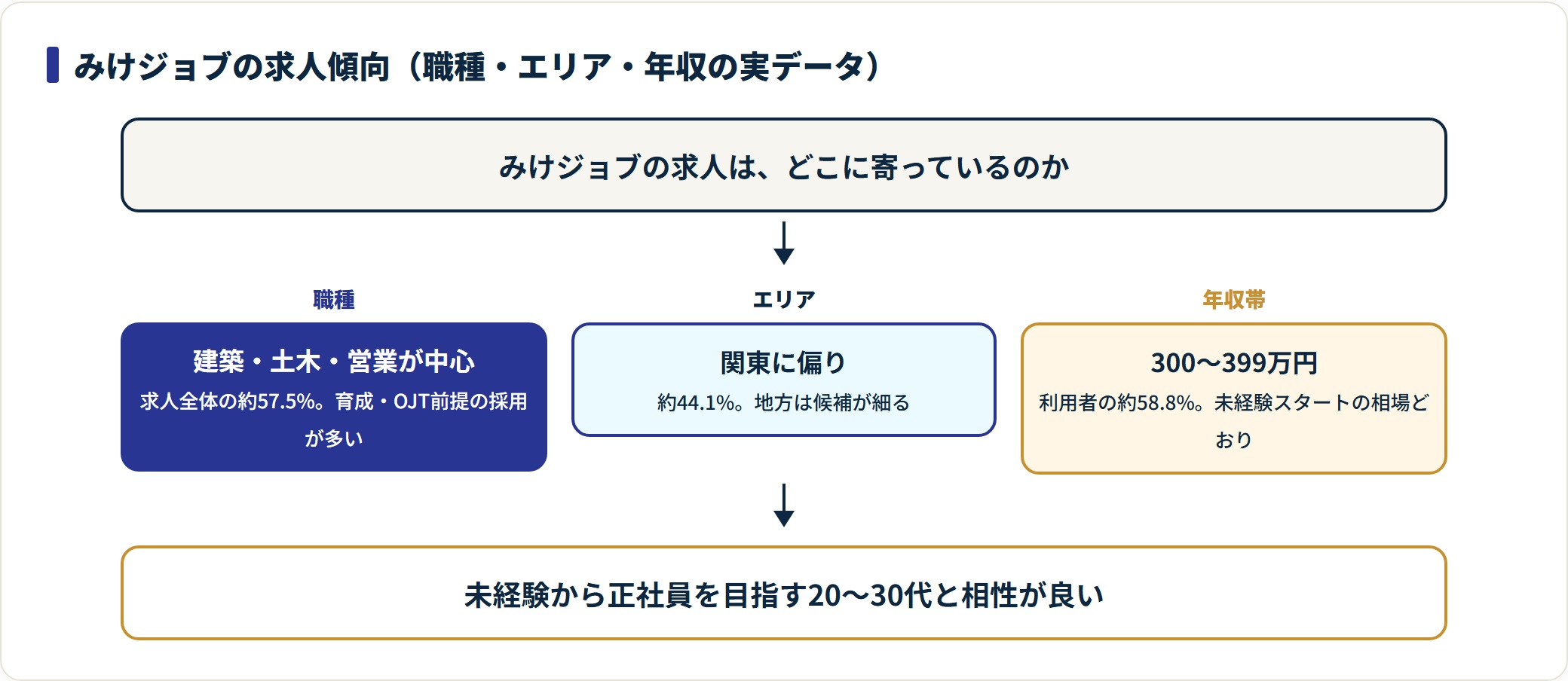 みけジョブの求人傾向を職種57.5%・関東44.1%・年収300万円台58.8%の実データで示した図