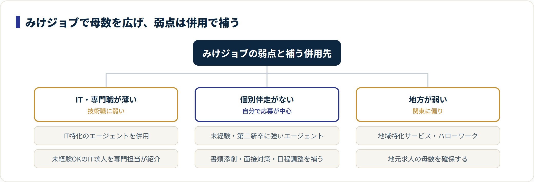 みけジョブの弱点であるIT・個別伴走・地方を補う併用先を分類したツリー図