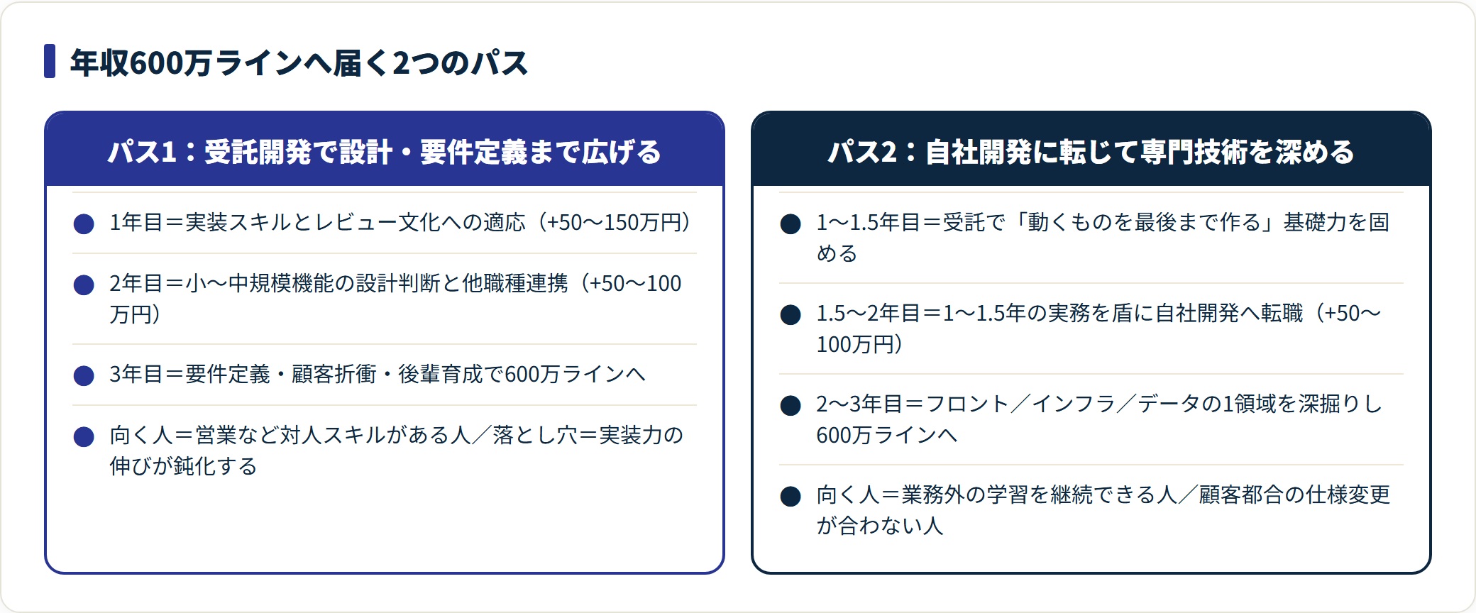30代未経験エンジニアが年収600万円へ届く2つのキャリアパスを、年ごとの積み上げと向く人で比較した図。