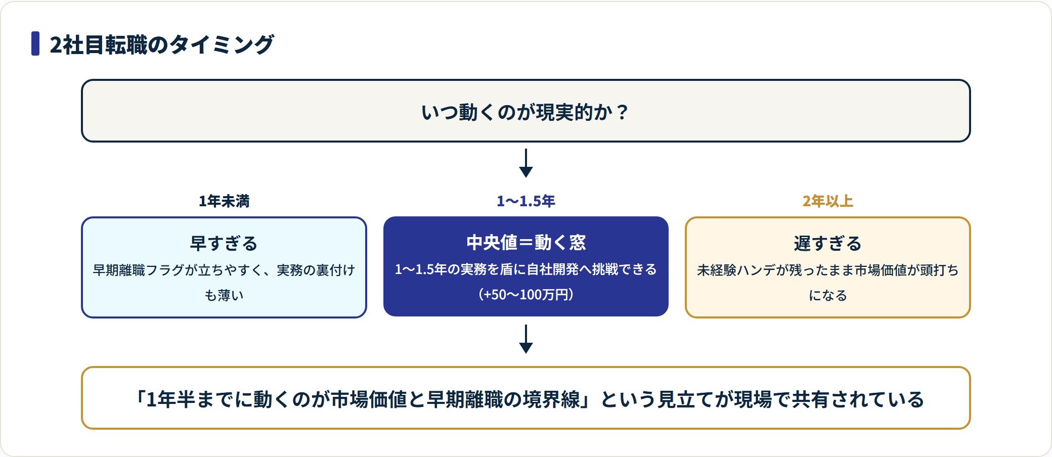 未経験エンジニアの2社目転職のタイミングを、1年未満・1〜1.5年・2年以上の3段階で示した図。