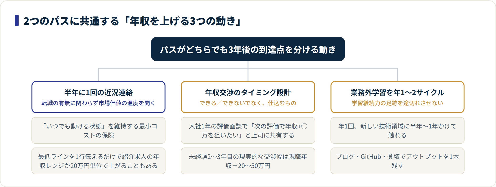 30代未経験エンジニアが年収を上げるために共通して効く、近況連絡・年収交渉の設計・業務外学習の3つの動きを整理した図。