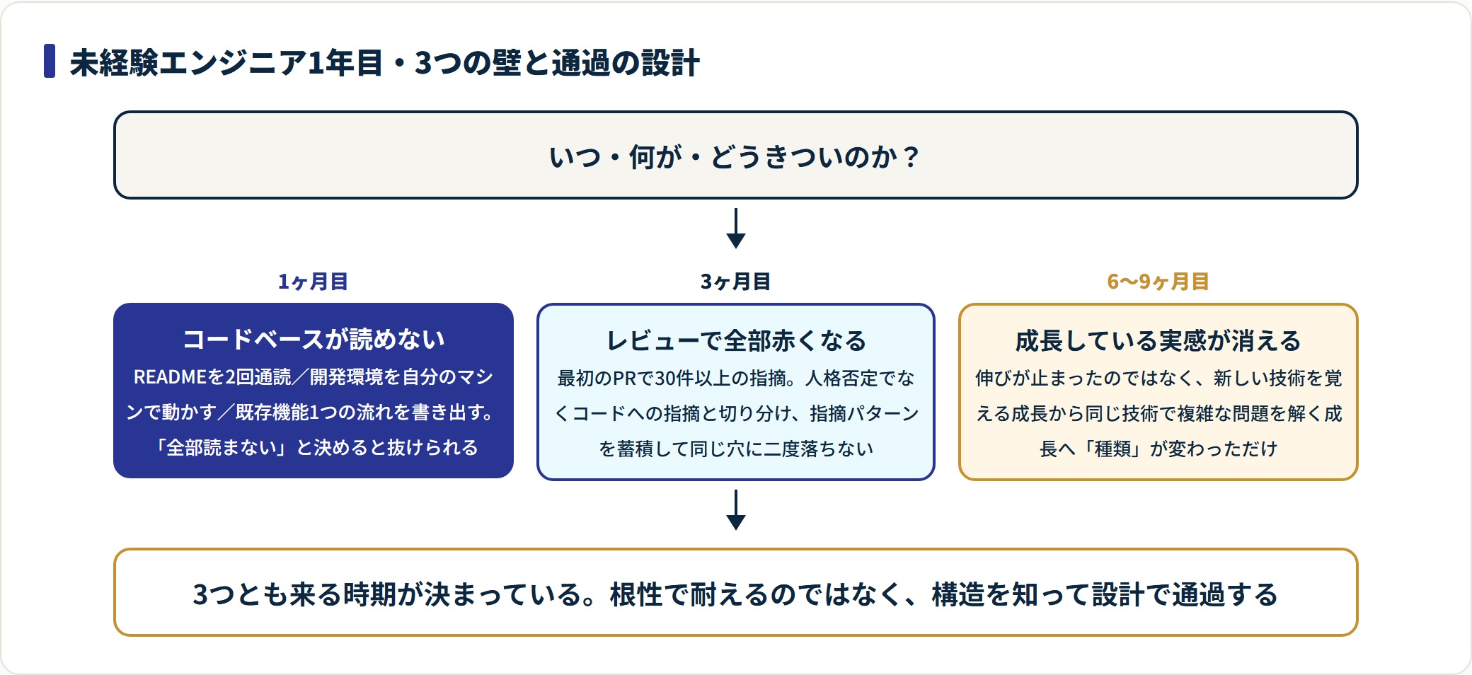 未経験エンジニア1年目にぶつかる3つの壁を、時期別に内容と通過方法とともに示した図。