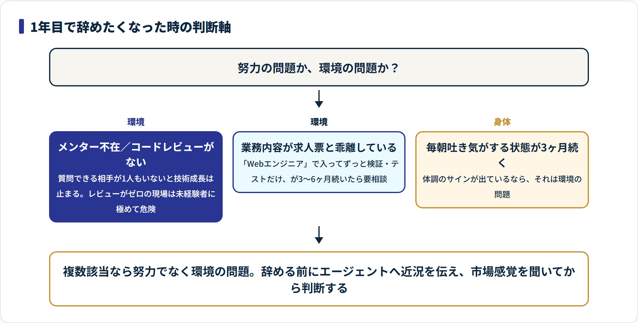 未経験エンジニア1年目で辞めたくなった時に、環境の問題か努力の問題かを切り分ける判断軸の図。