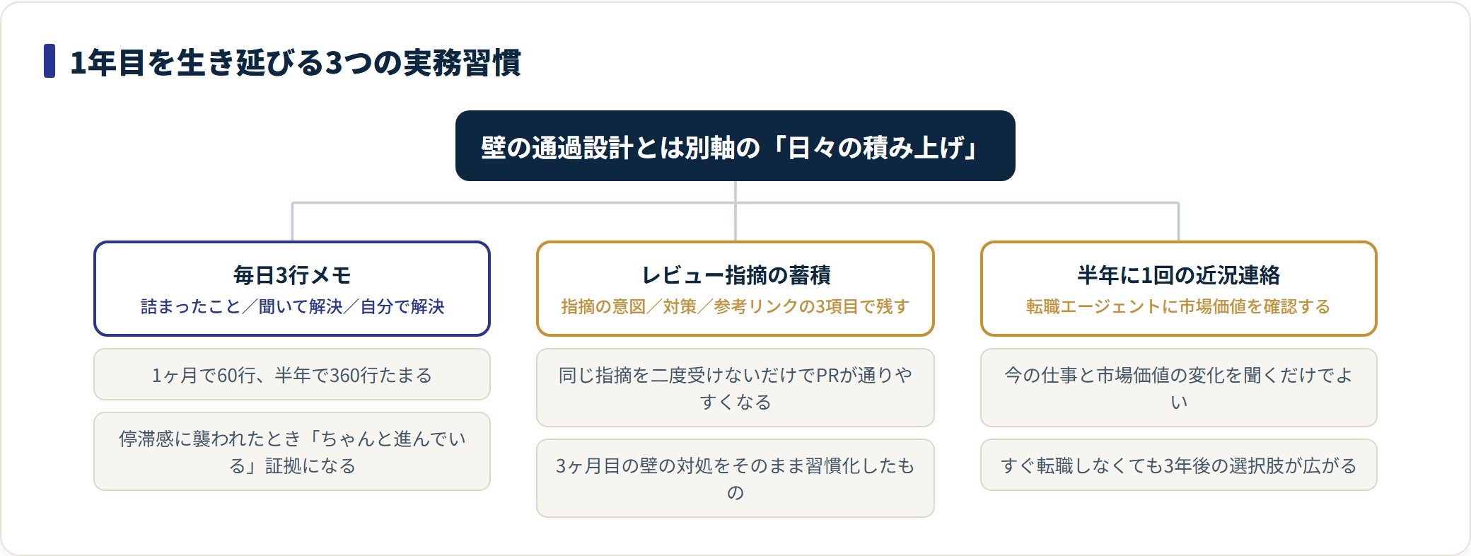 未経験エンジニアが1年目に身につける3つの実務習慣を、内容と効果で整理した図。