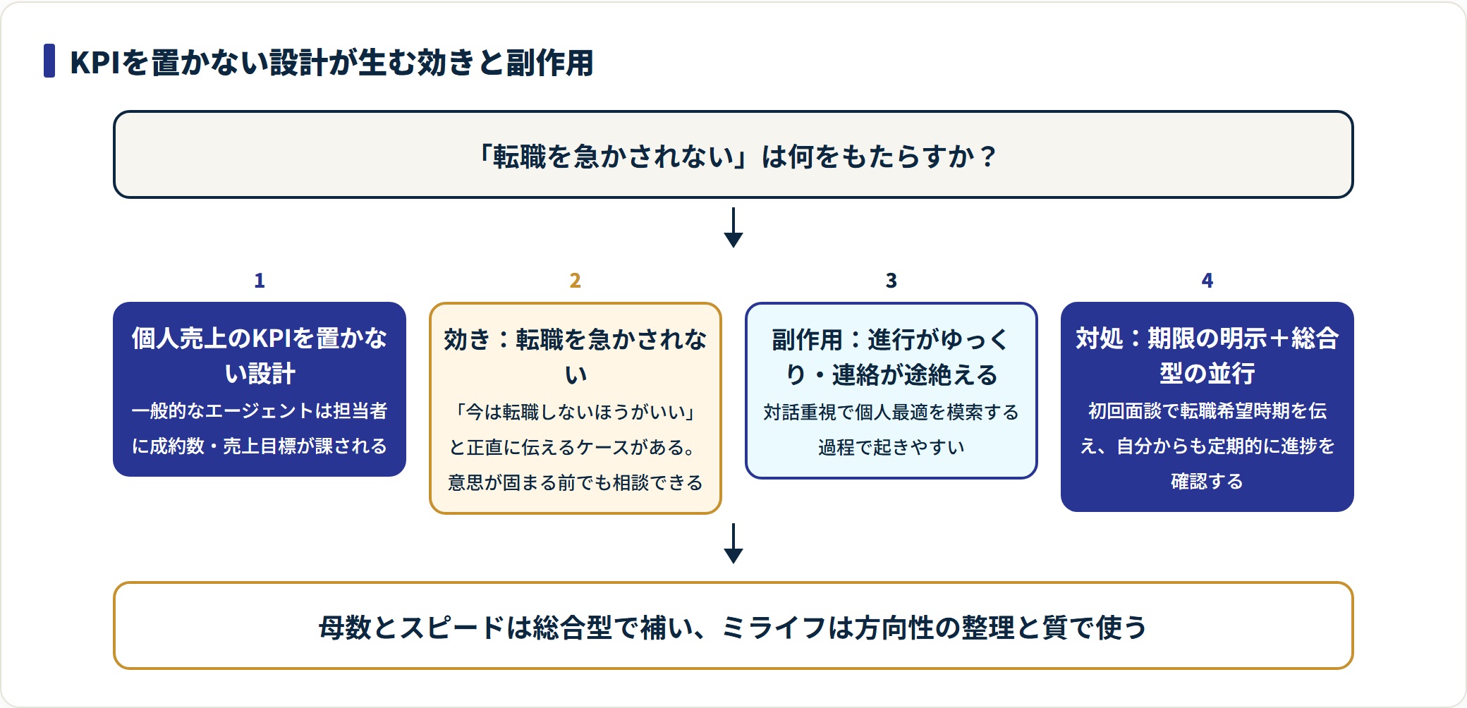 ミライフのKPIを置かない設計が生む効きと副作用、その対処までの流れの図