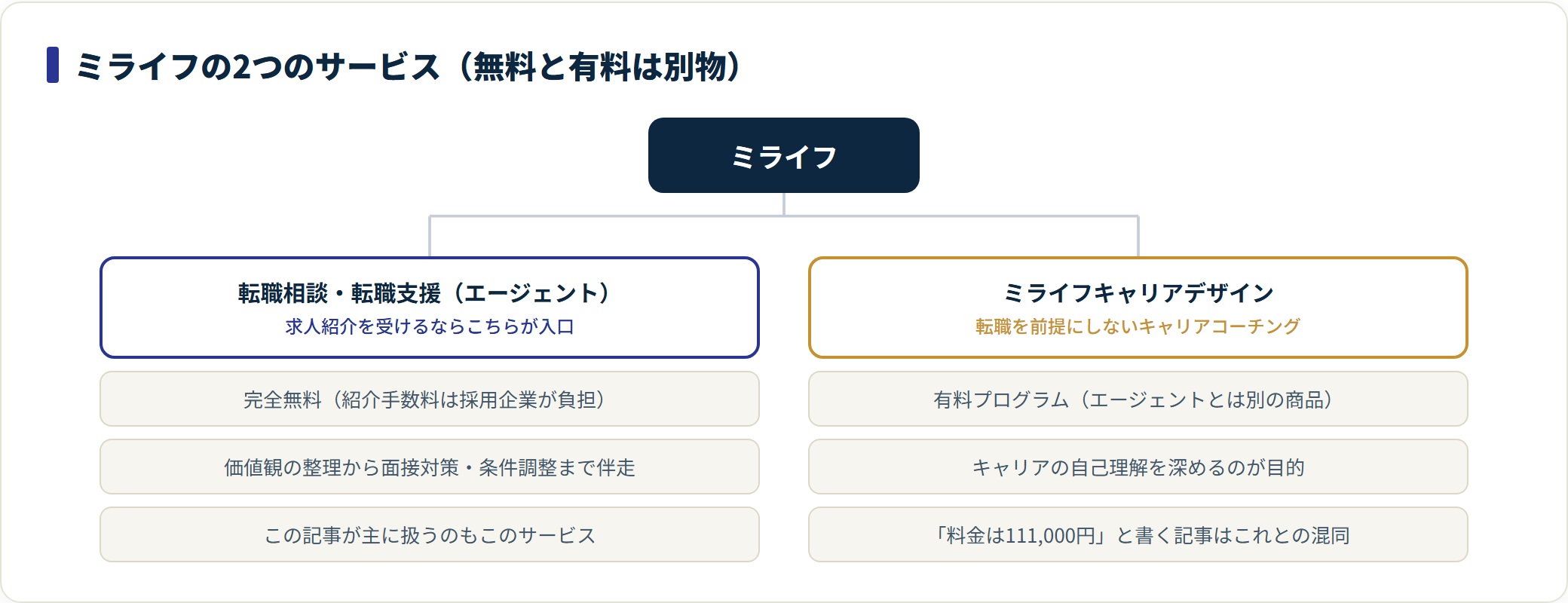 ミライフの無料転職エージェントと有料キャリアデザインが別サービスであることを分解した図