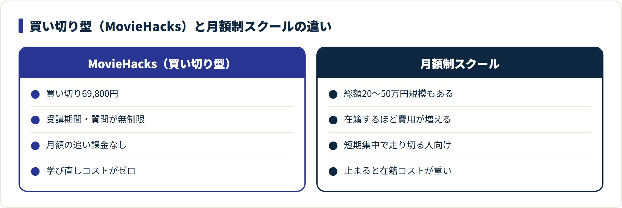 MovieHacksの買い切り型と月額制スクールの料金・受講期間・追加課金を対比した比較図。