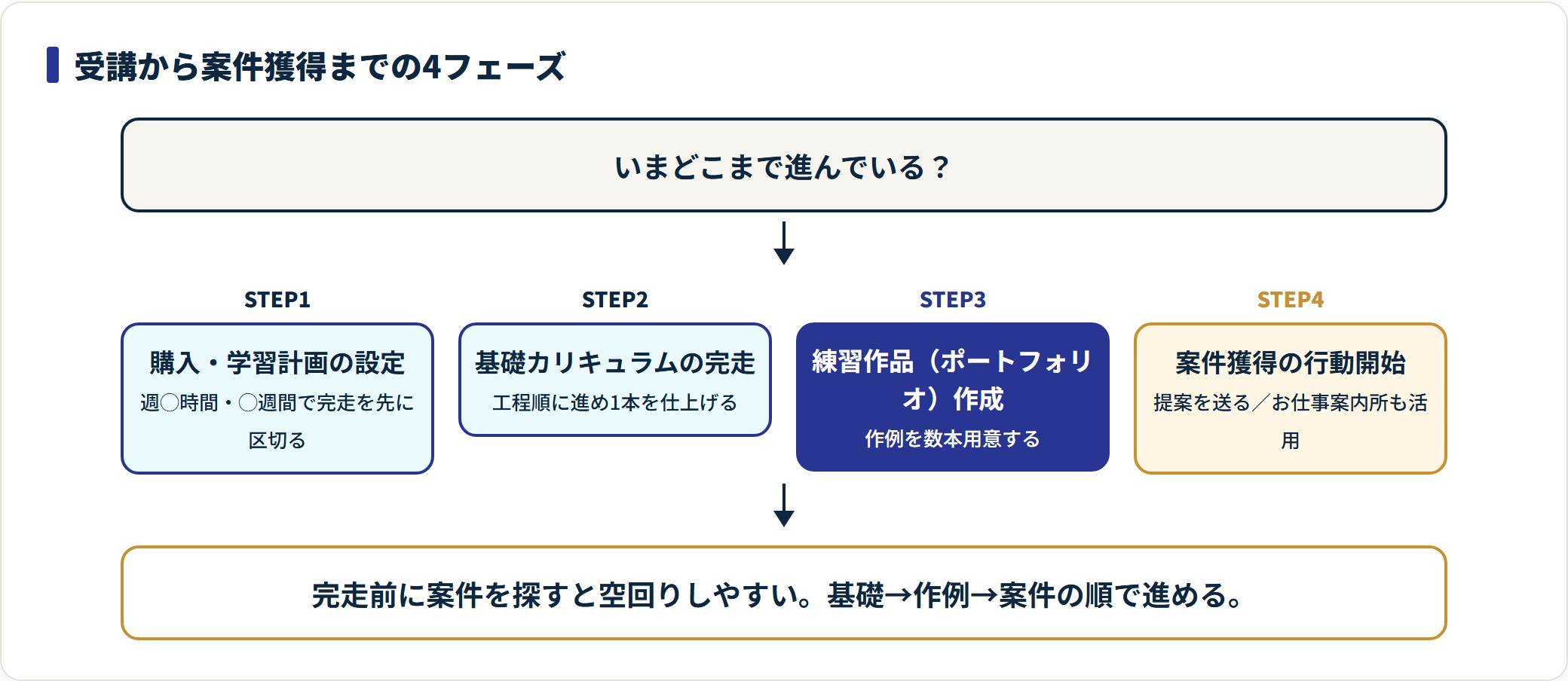 MovieHacksを購入してから副業案件を獲得するまでを4フェーズで示した手順図。
