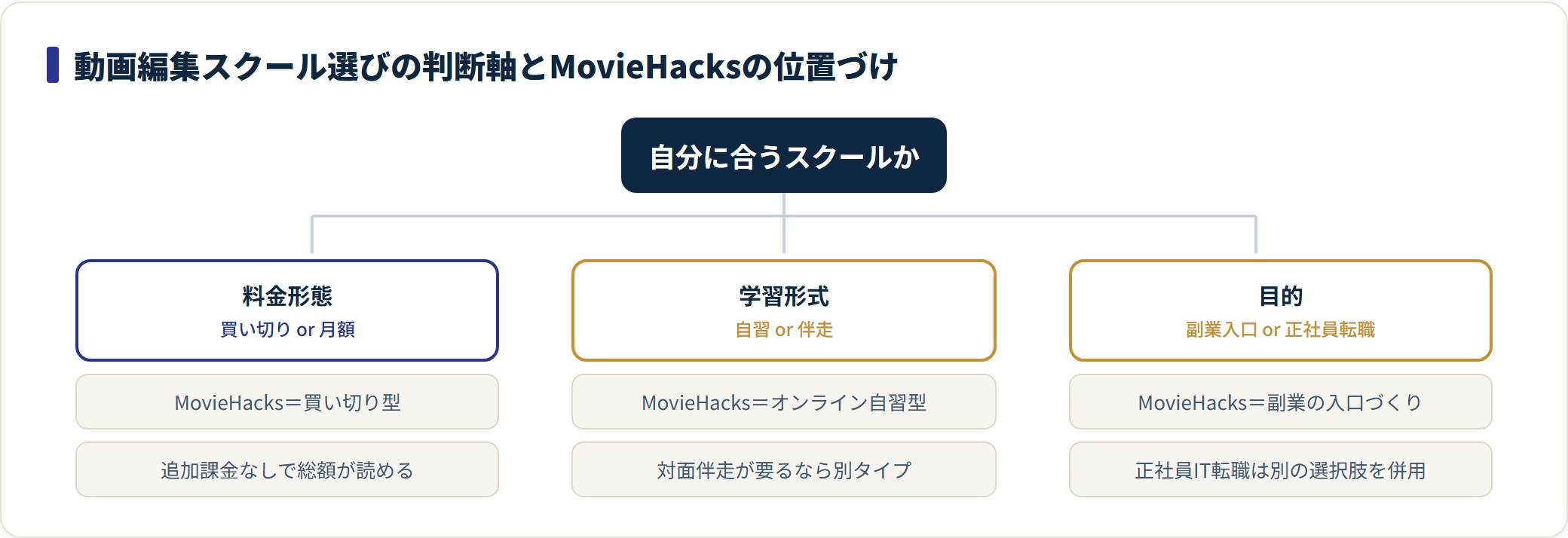 料金形態・学習形式・目的の3軸でMovieHacksの位置づけを整理した分類図。