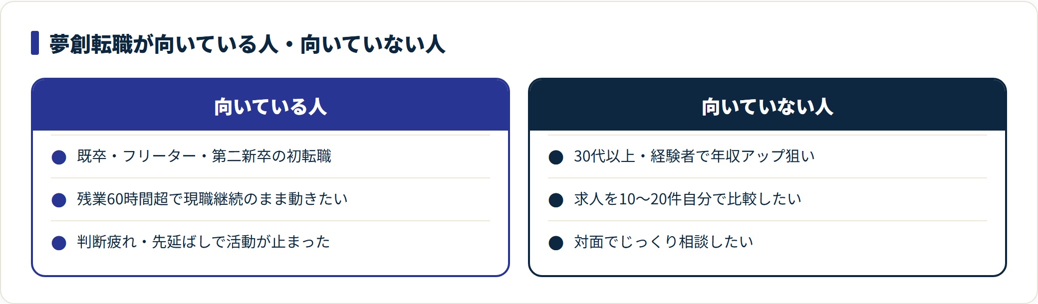 夢創転職が向いている人と向いていない人を対比した図。