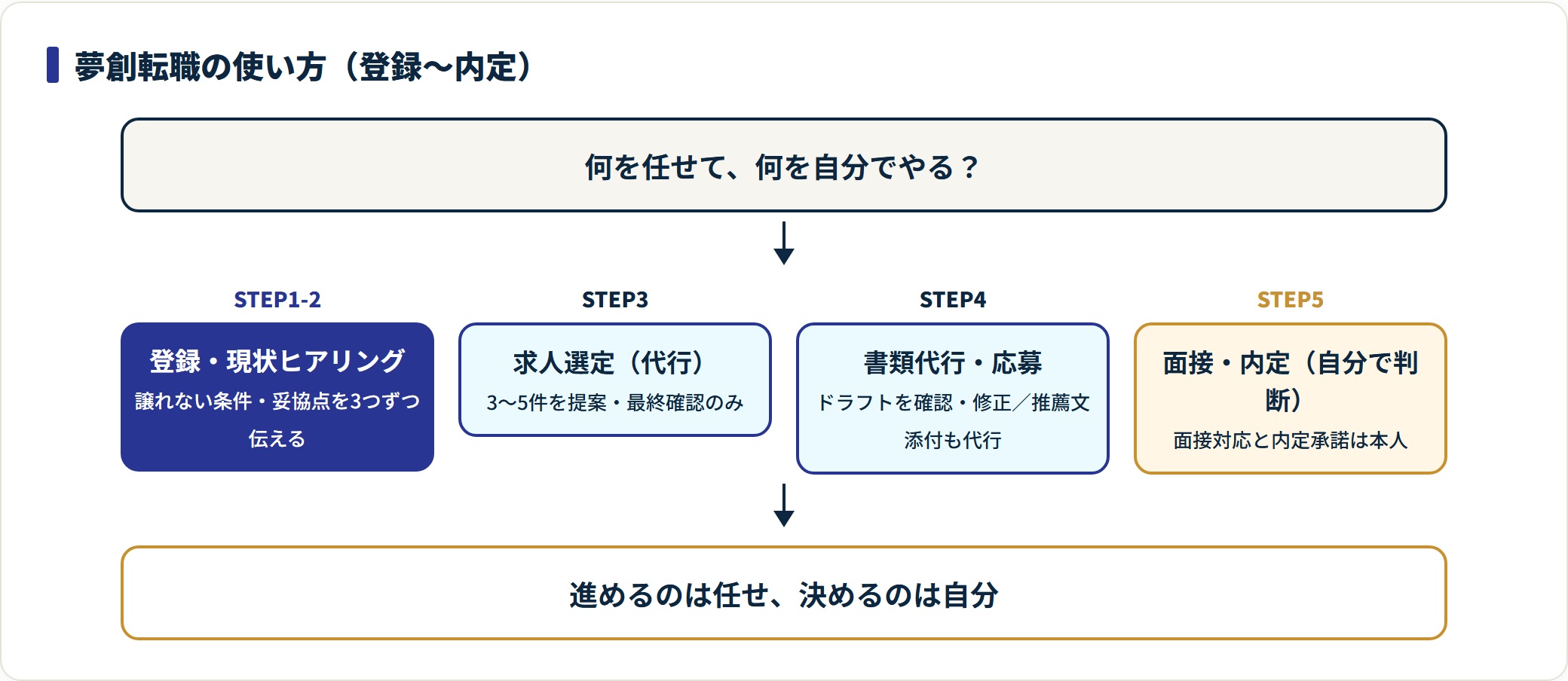 夢創転職の登録から内定までの使い方フロー図。