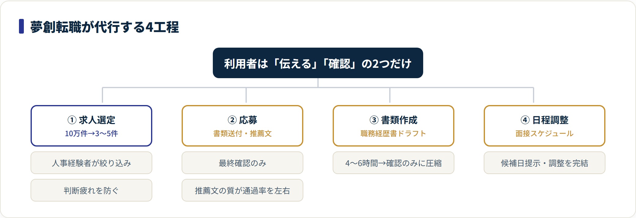 夢創転職が代行する4工程を分類した図。
