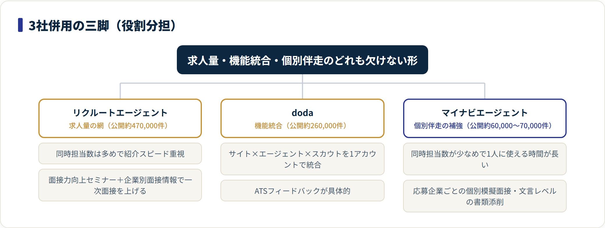 リクルートエージェント・doda・マイナビエージェントを求人量・機能統合・個別伴走の3役割で分けた分類図。