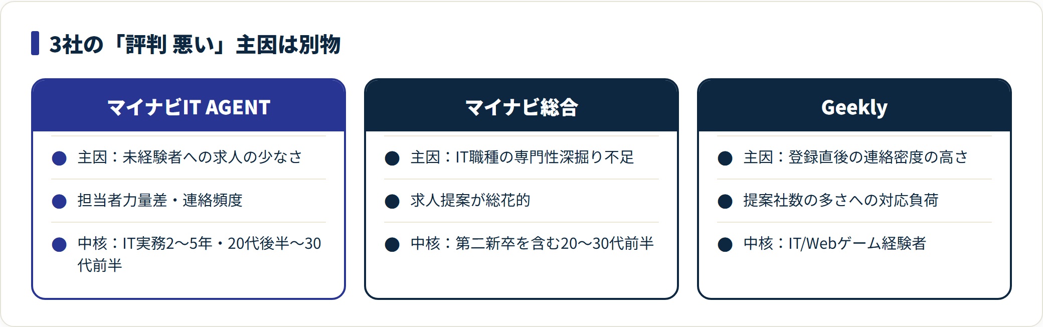 マイナビIT・マイナビ総合・Geekly3社の評判悪い主因を比較した図