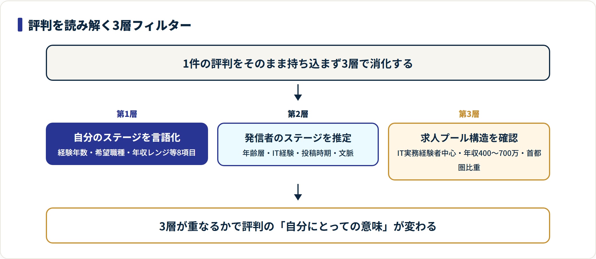 評判を正しく判断するための3層フィルターを示した図