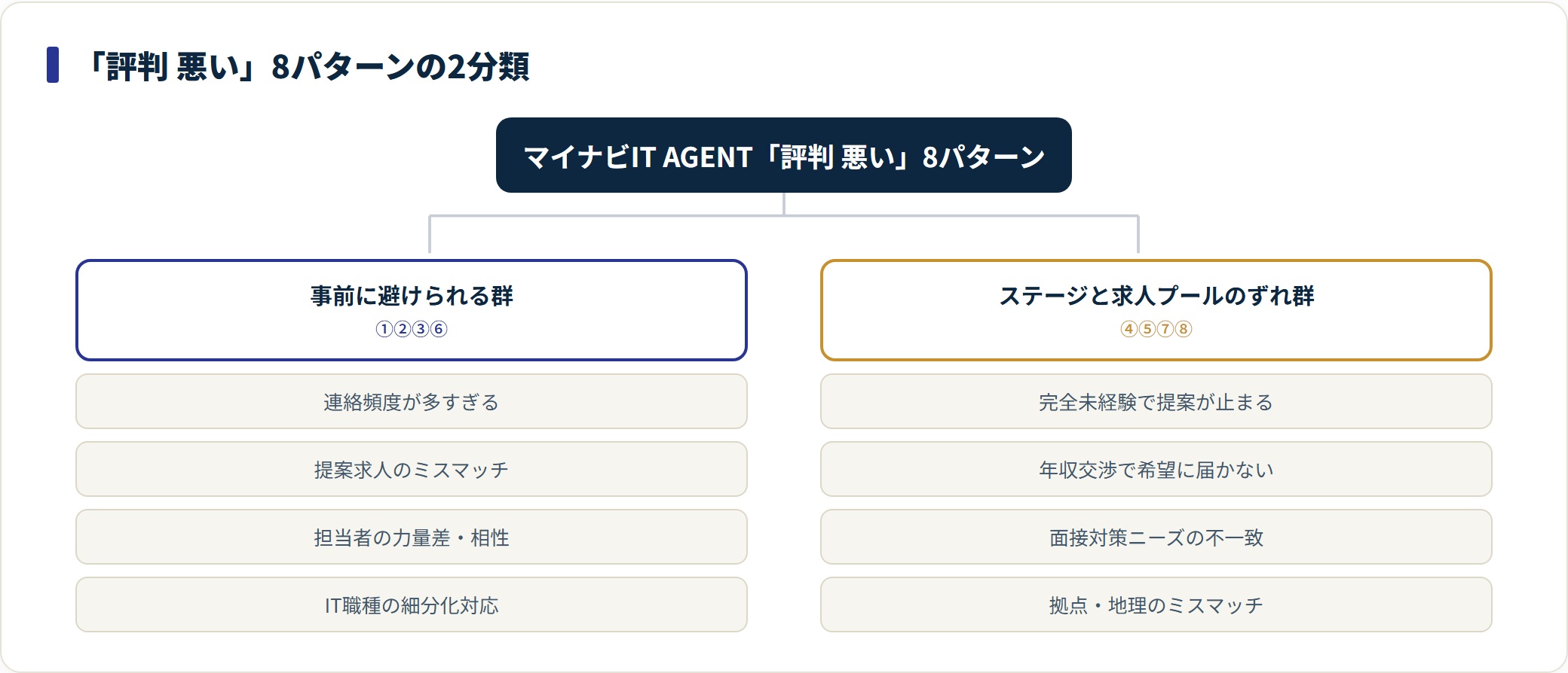 評判が悪いとされる8パターンを2つの群に分類した図