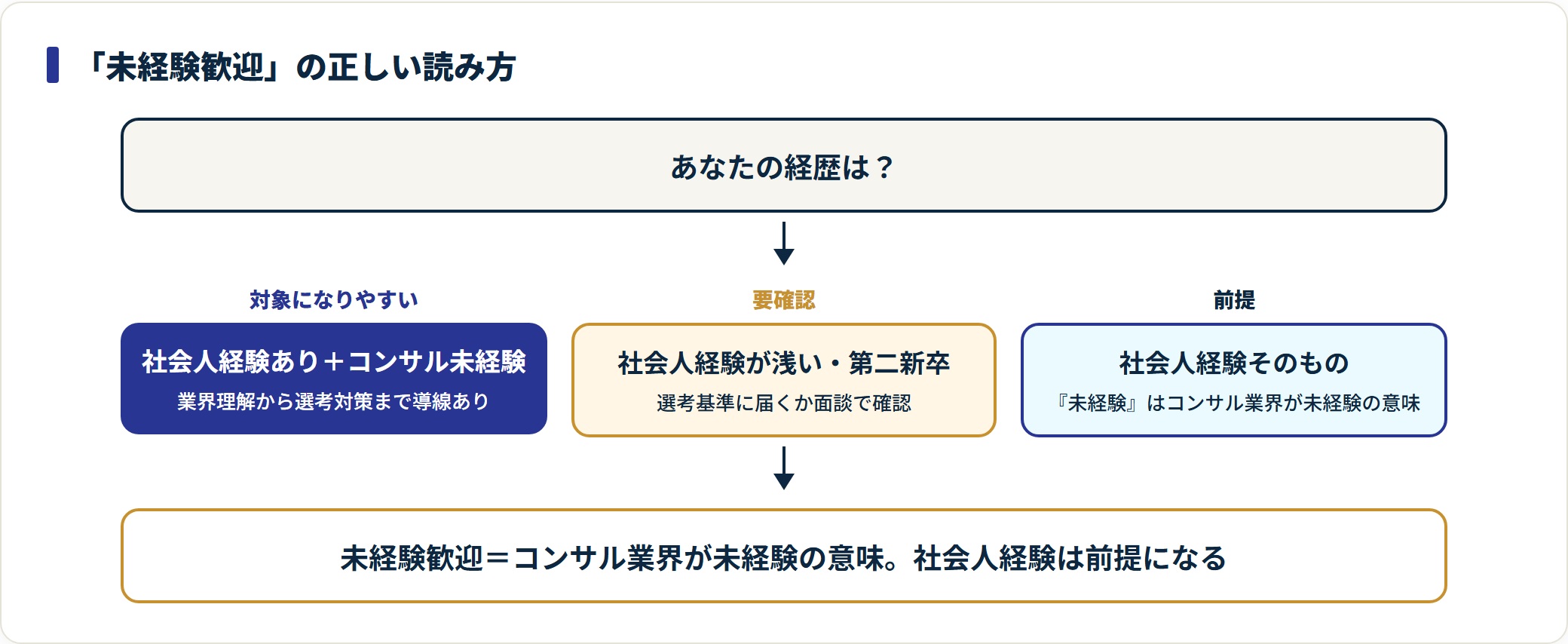 MyVisionの未経験歓迎の対象と前提を経歴別に示した図