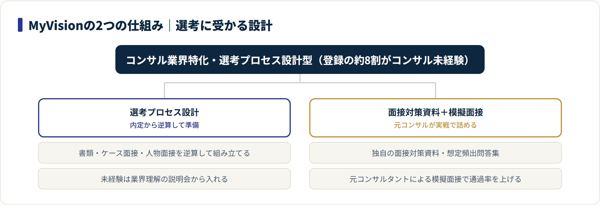 MyVisionの選考プロセス設計と面接対策・模擬面接の2つの仕組みを整理した図