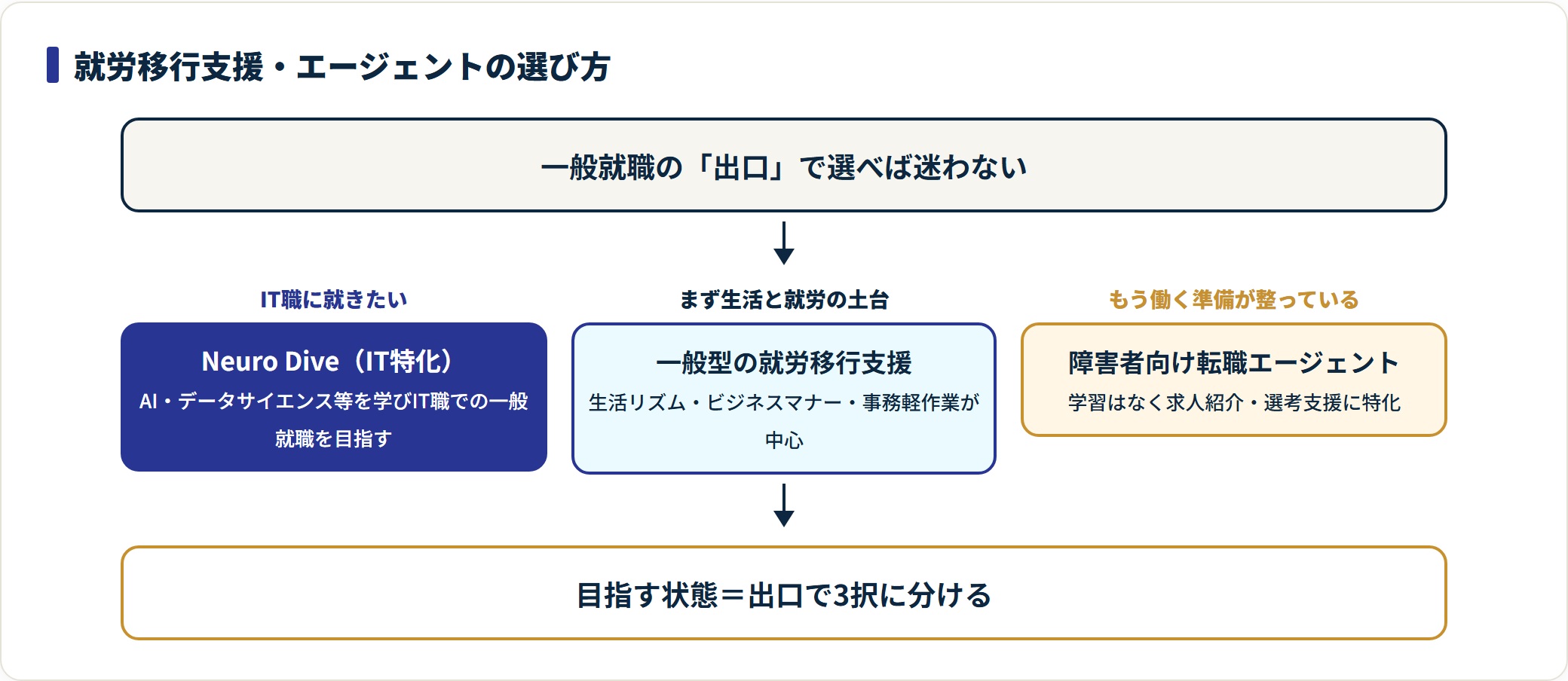 就労移行支援とエージェントを、IT職・土台づくり・経験者の出口別に選び分ける図。