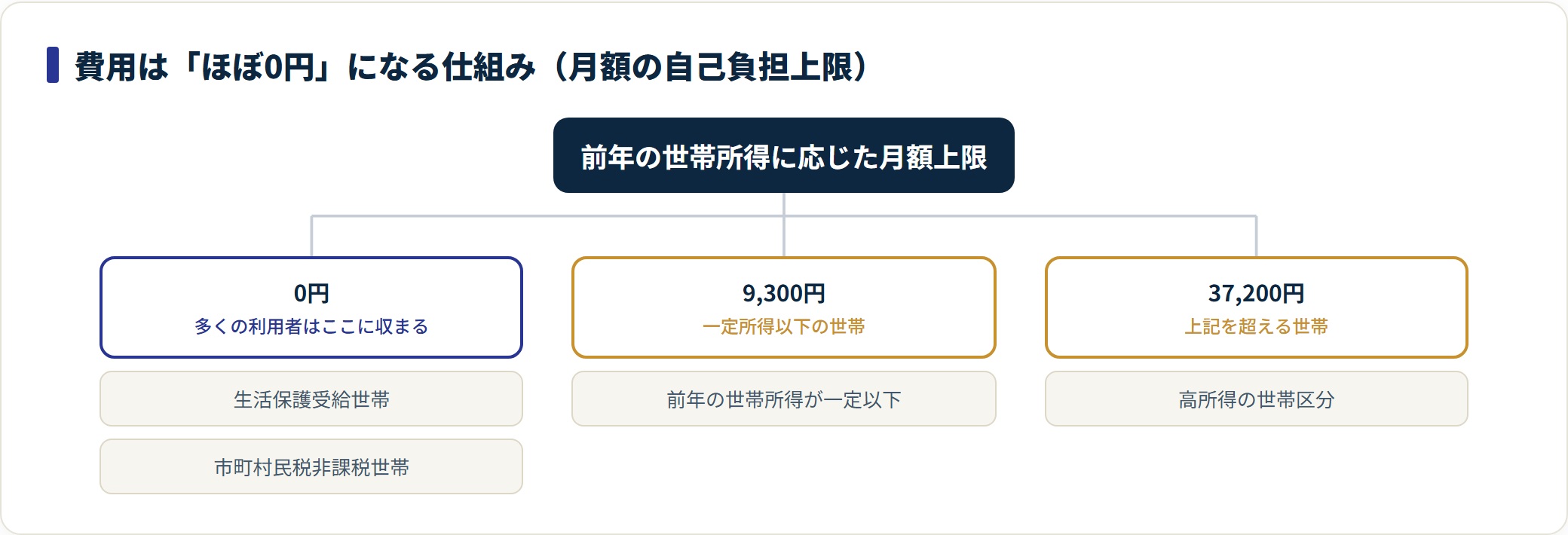 就労移行支援の月額自己負担上限を、0円・9,300円・37,200円の所得区分で示した図。