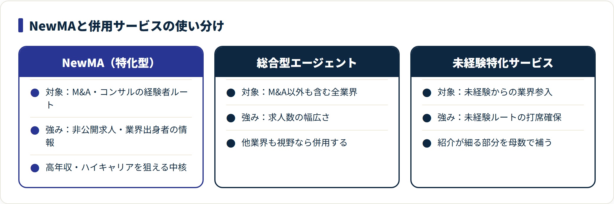 NewMA（特化型）と総合型エージェント・未経験特化サービスの対象・強み・使いどころを比較した表。