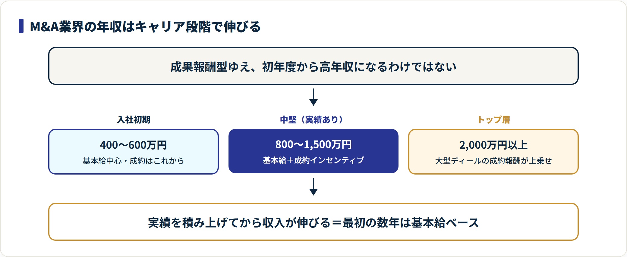 M&A業界の年収がキャリア段階（入社初期400〜600万・中堅800〜1500万・トップ層2000万円以上）で段階的に伸びる構造を示す図。