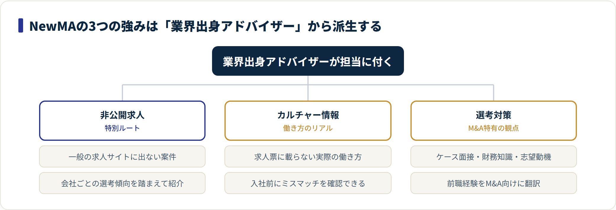 NewMAの3つの強み（非公開求人・カルチャー情報・選考対策）が業界出身アドバイザーという設計から派生することを示すツリー図。