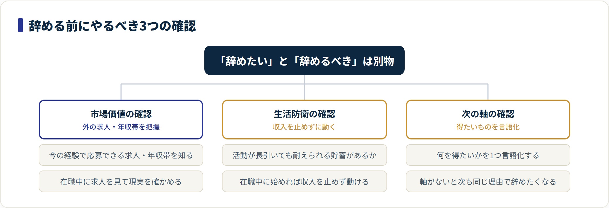 辞める前に確認すべき市場価値・生活防衛・次の軸の3点を示したツリー図。
