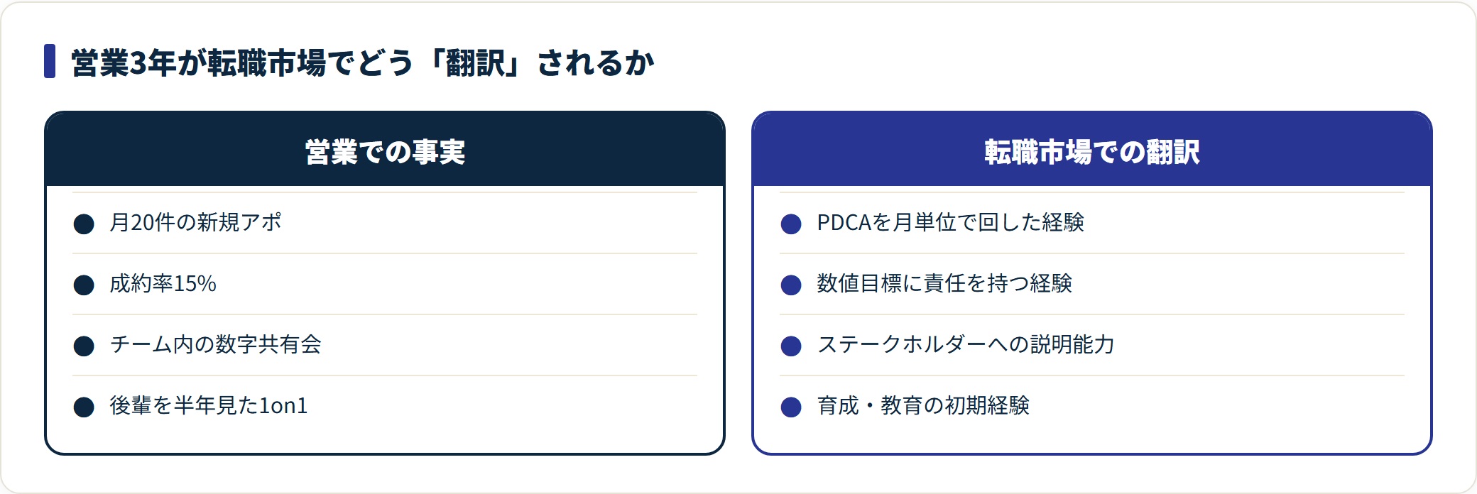 営業3年の事実を転職市場での汎用スキルに翻訳した対応表の図。
