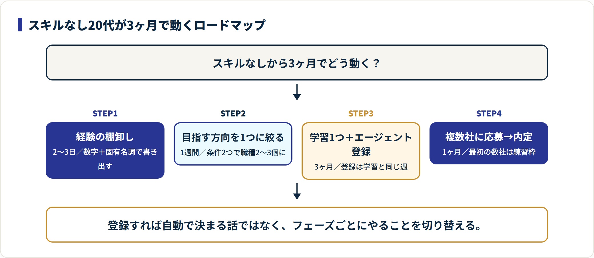 スキルなし20代の3ヶ月ロードマップを4ステップで示したフロー図。
