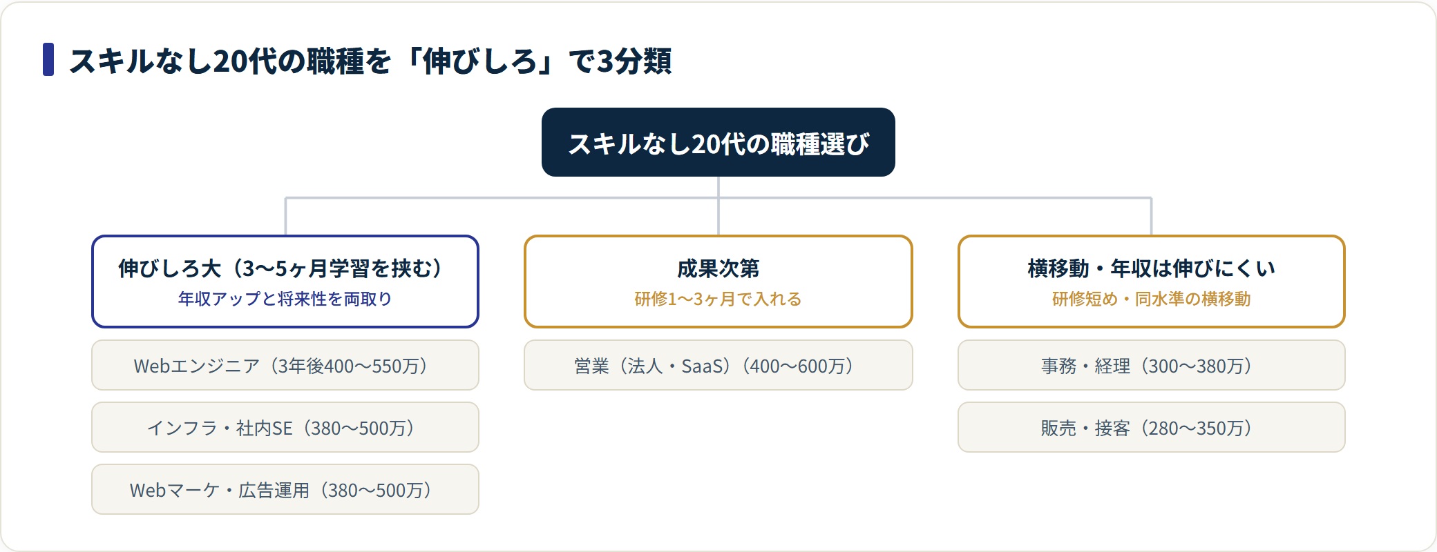スキルなし20代の職種を伸びしろ大・成果次第・横移動の3グループに分けた分類図。