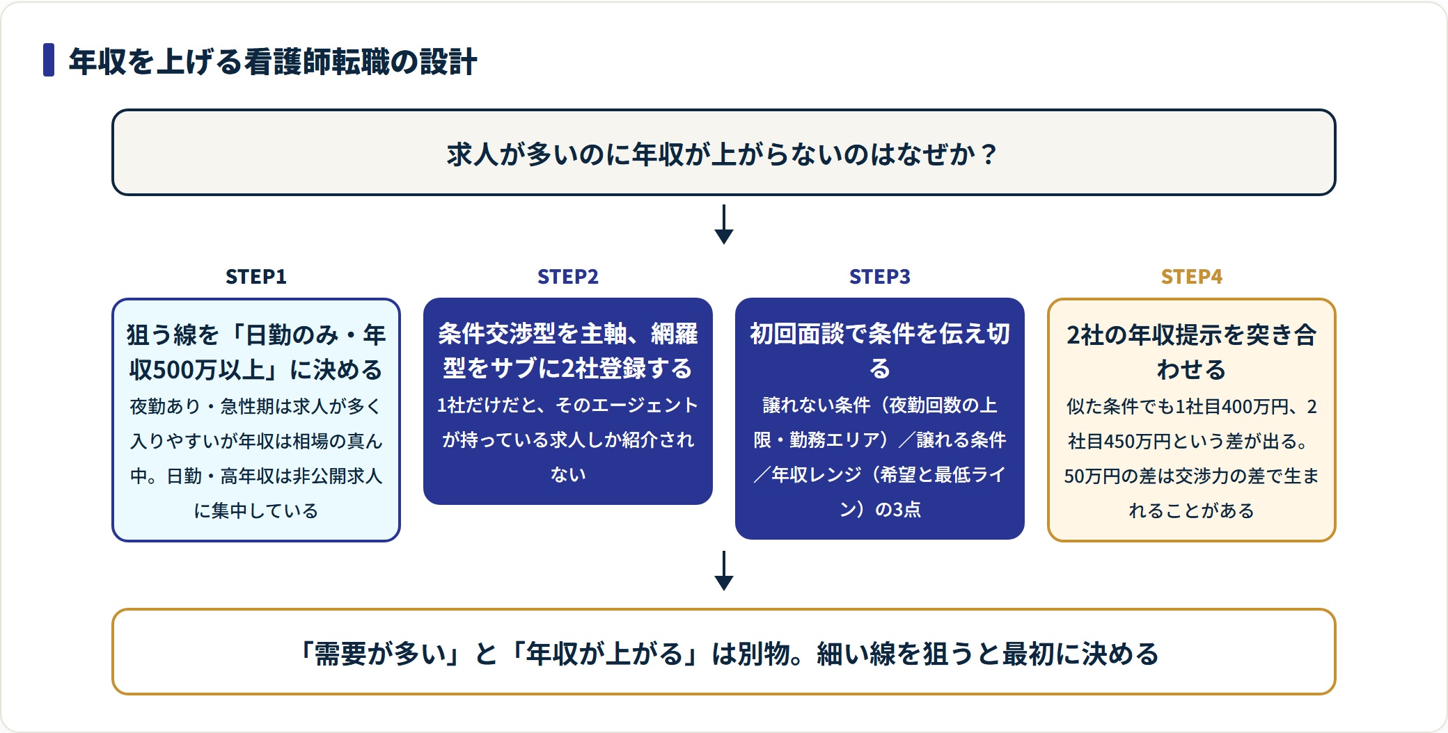 日勤・年収500万以上を狙うと決め、2社並行・初回面談での条件提示・提示額の突き合わせまでを示したフロー図。
