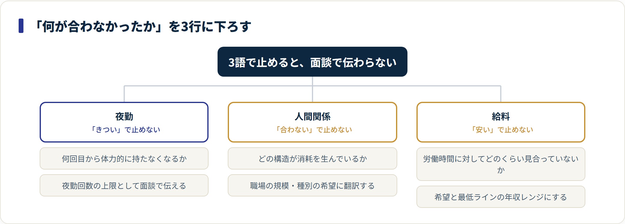 夜勤・人間関係・給料という不満を、具体的な問いに下ろして面談で伝える条件へ翻訳する手順を示した分類図。