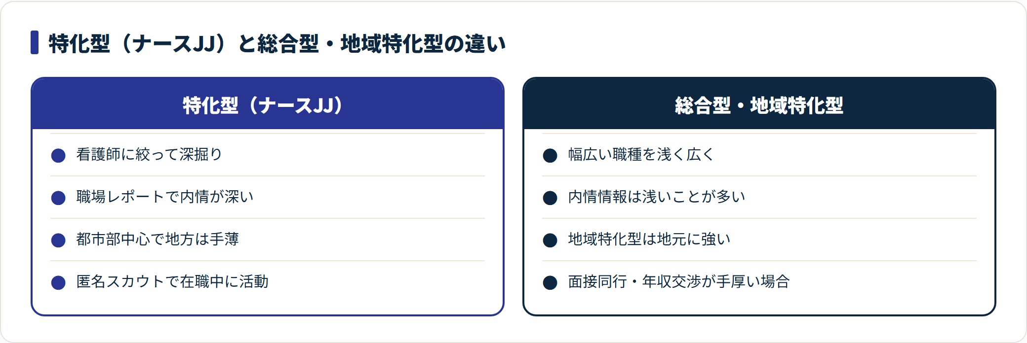 ナースJJの特化型と総合型・地域特化型を4つの軸で比較した図。