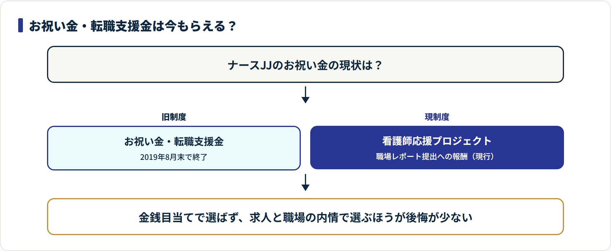 ナースJJのお祝い金が終了し看護師応援プロジェクトへ変わったことを示す図。
