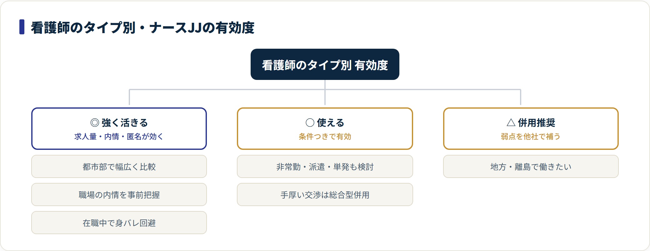 看護師のタイプ別にナースJJの有効度を◎○△で分類した図。