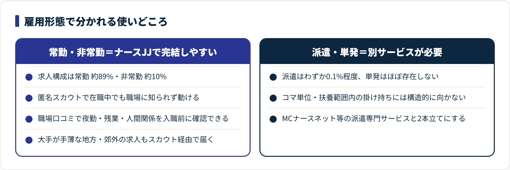 ナースJJの求人構成から常勤・非常勤と派遣・単発の使いどころを比較した図