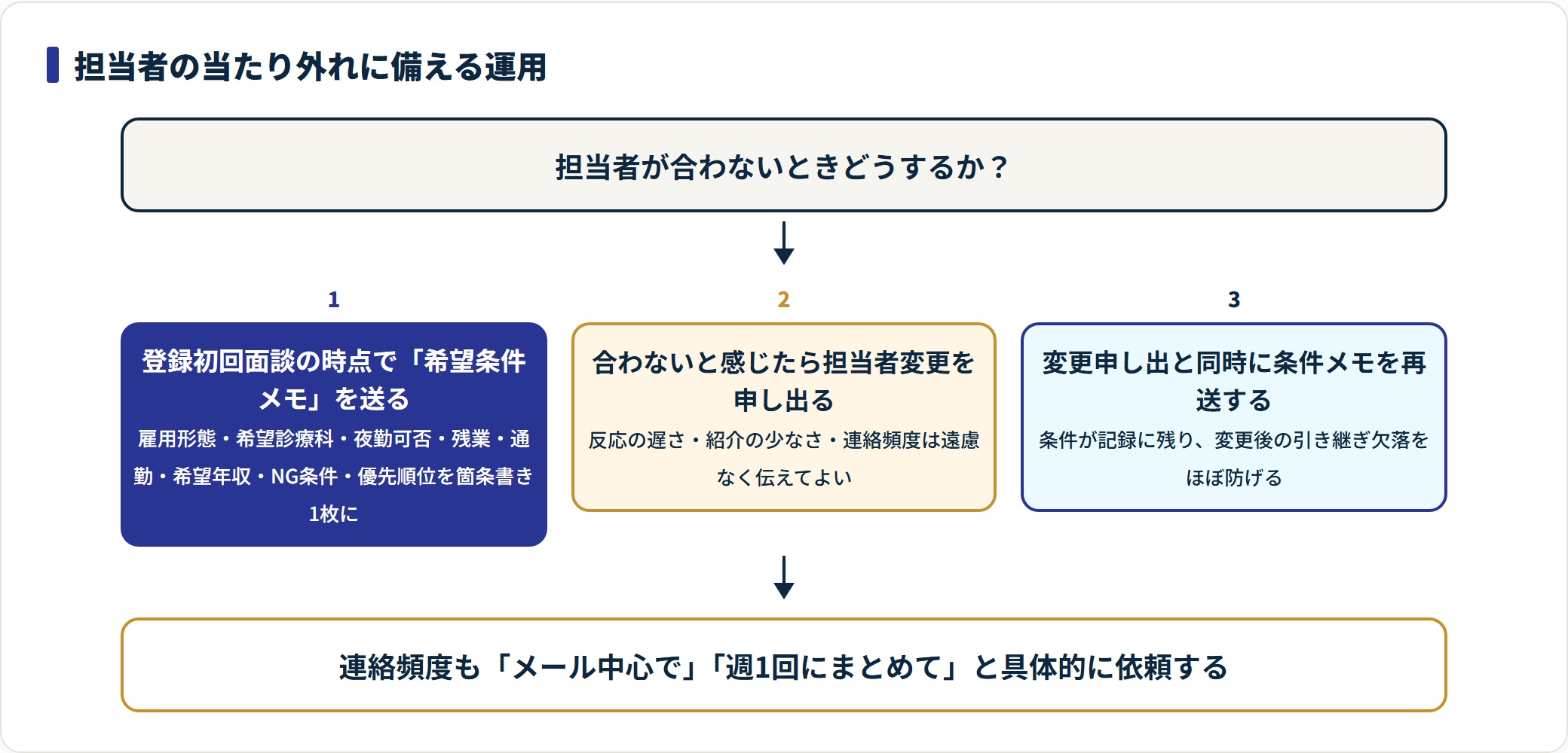 希望条件メモの共有と担当者変更で担当者の当たり外れに備える運用手順の図
