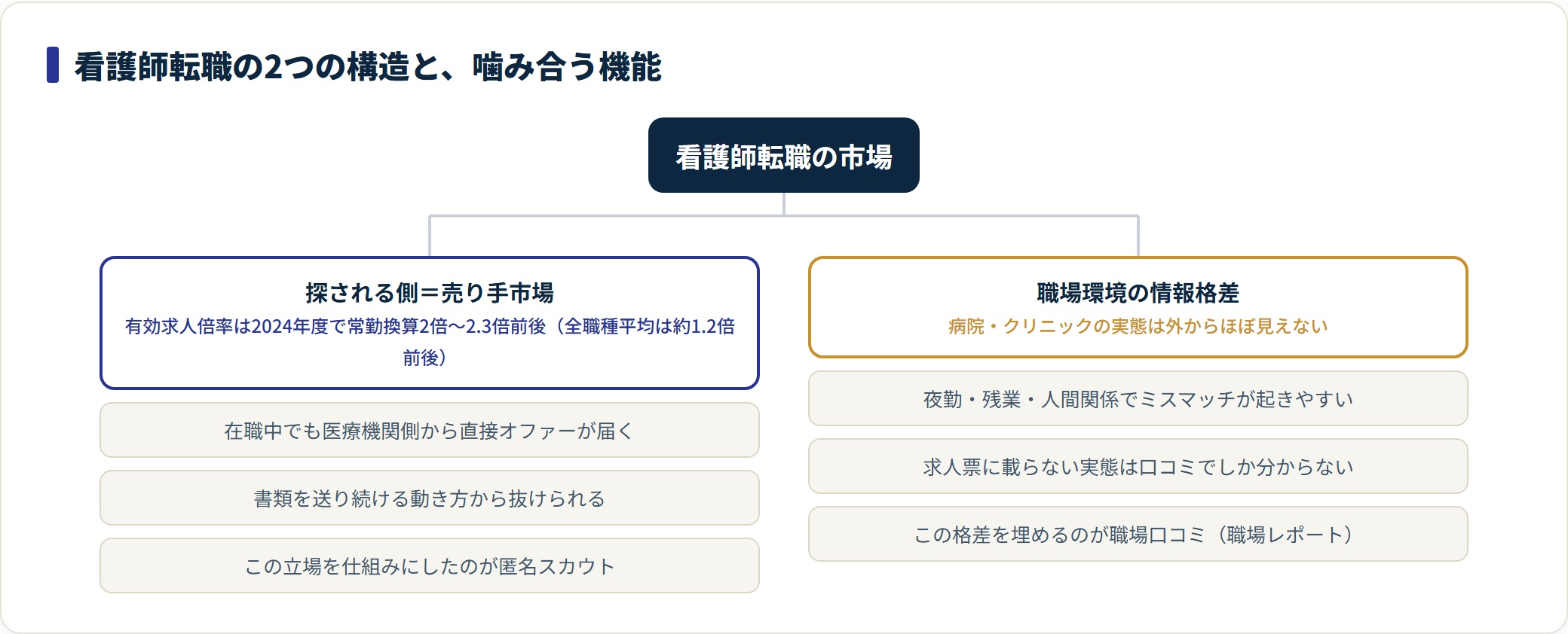 看護師転職の売り手市場と情報格差の構造に匿名スカウトと職場口コミが対応することを示した図
