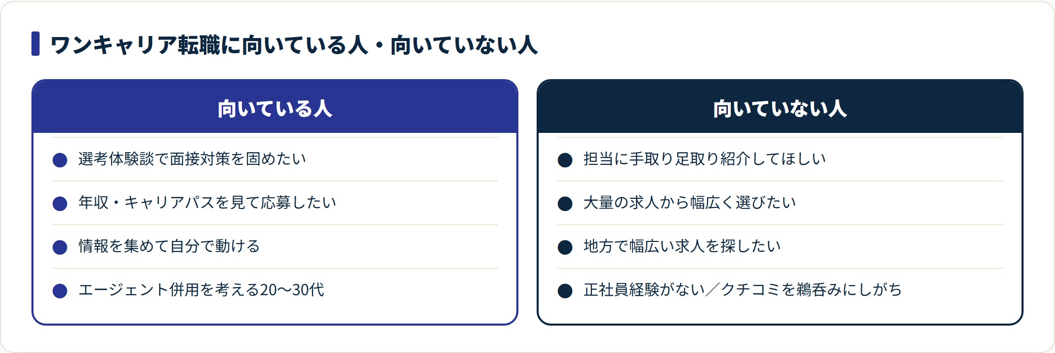 ワンキャリア転職に向いている人と向いていない人を判断軸で対比した比較図。