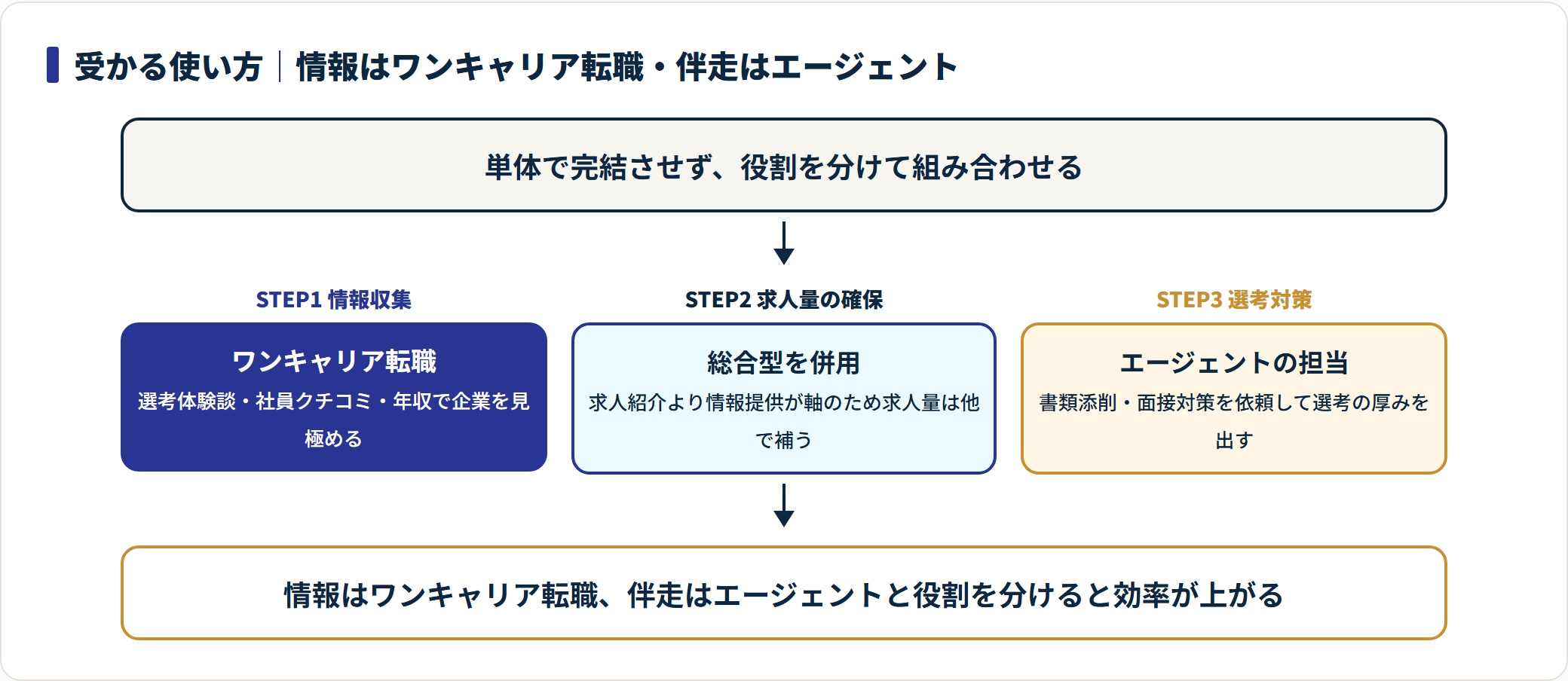 ワンキャリア転職で情報収集し、総合型で求人量を補い、エージェントで選考対策する3ステップの使い分け図。