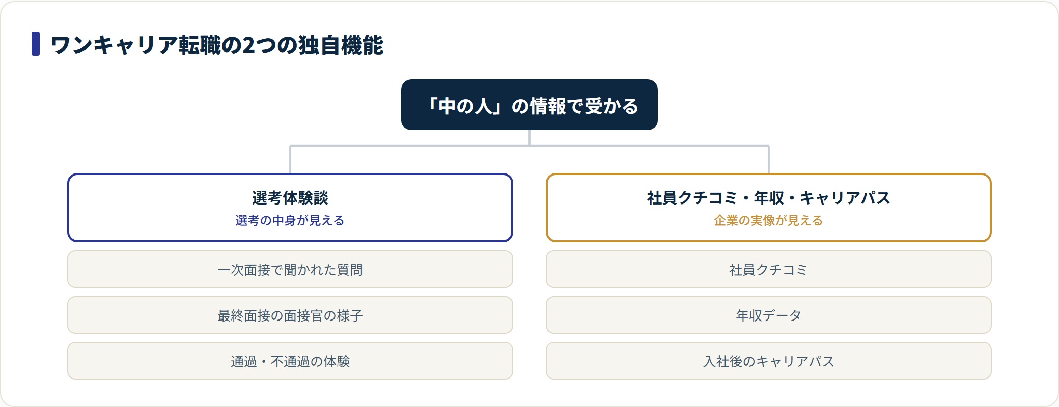 ワンキャリア転職の独自機能を、選考体験談と社員クチコミ・年収・キャリアパスの2系統に分類したツリー図。