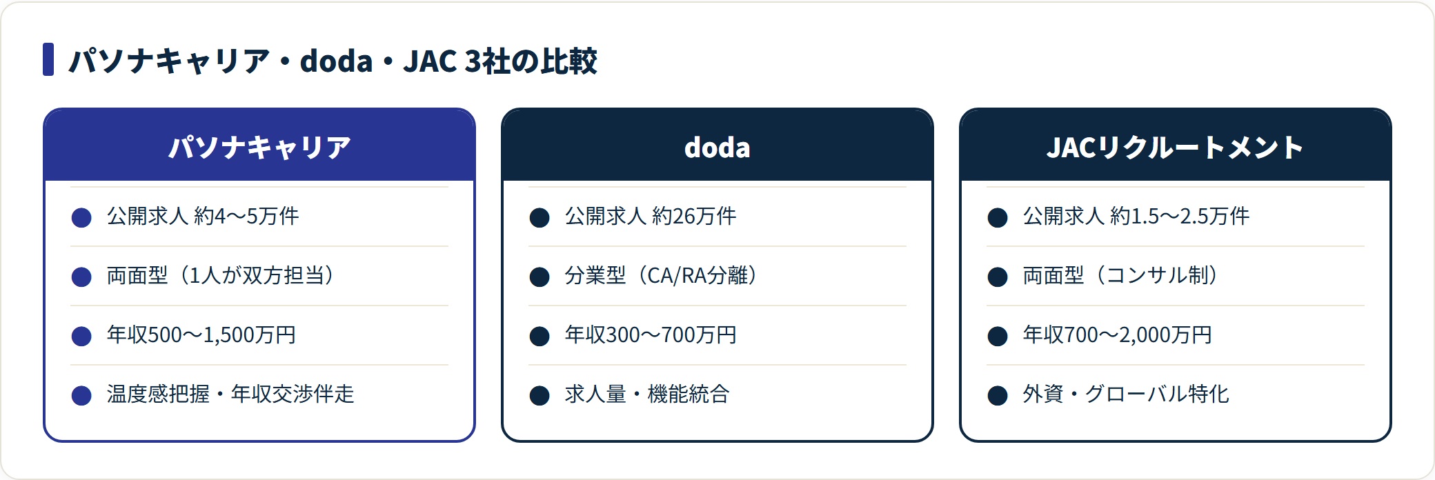 パソナキャリア・doda・JACを求人数・担当形態・年収帯・強みで比較した図。