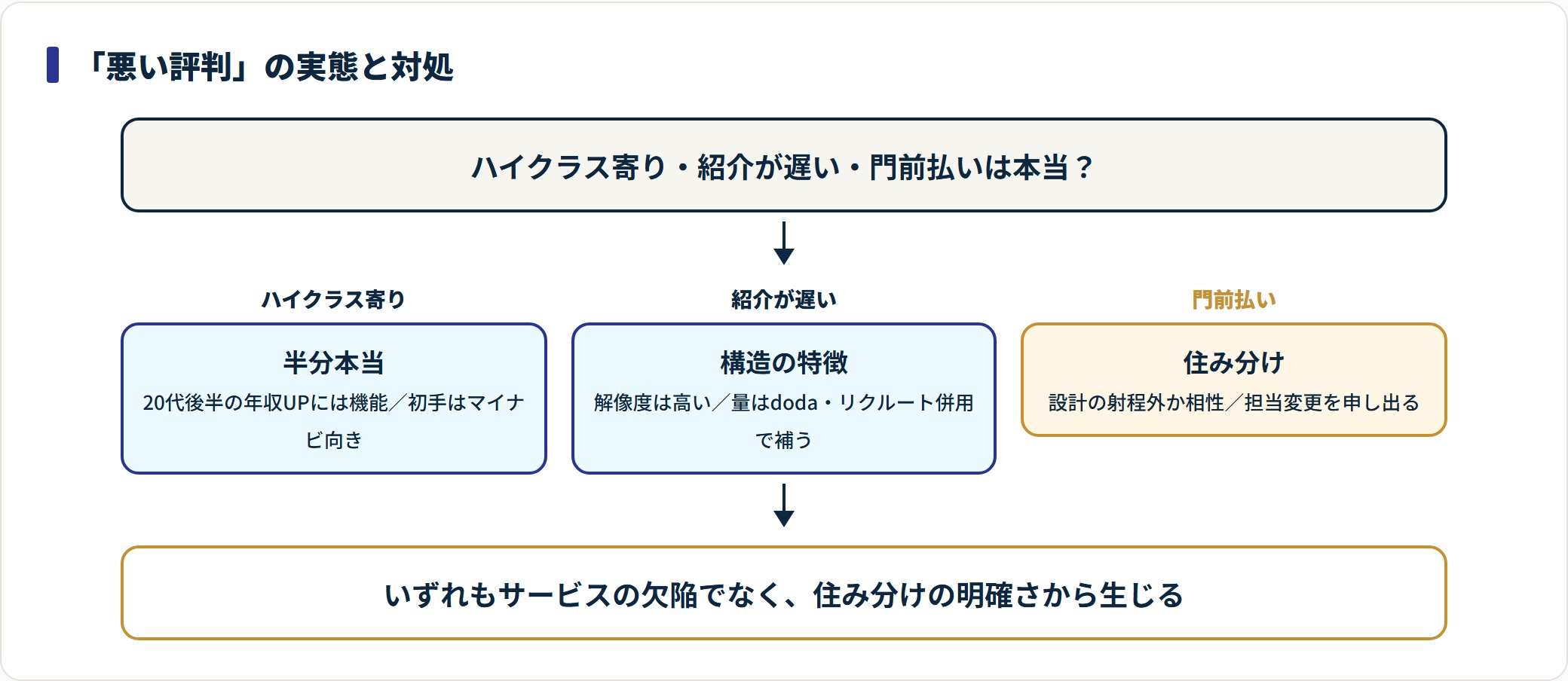 パソナキャリアの3つの悪評の実態と対処法を整理した図。
