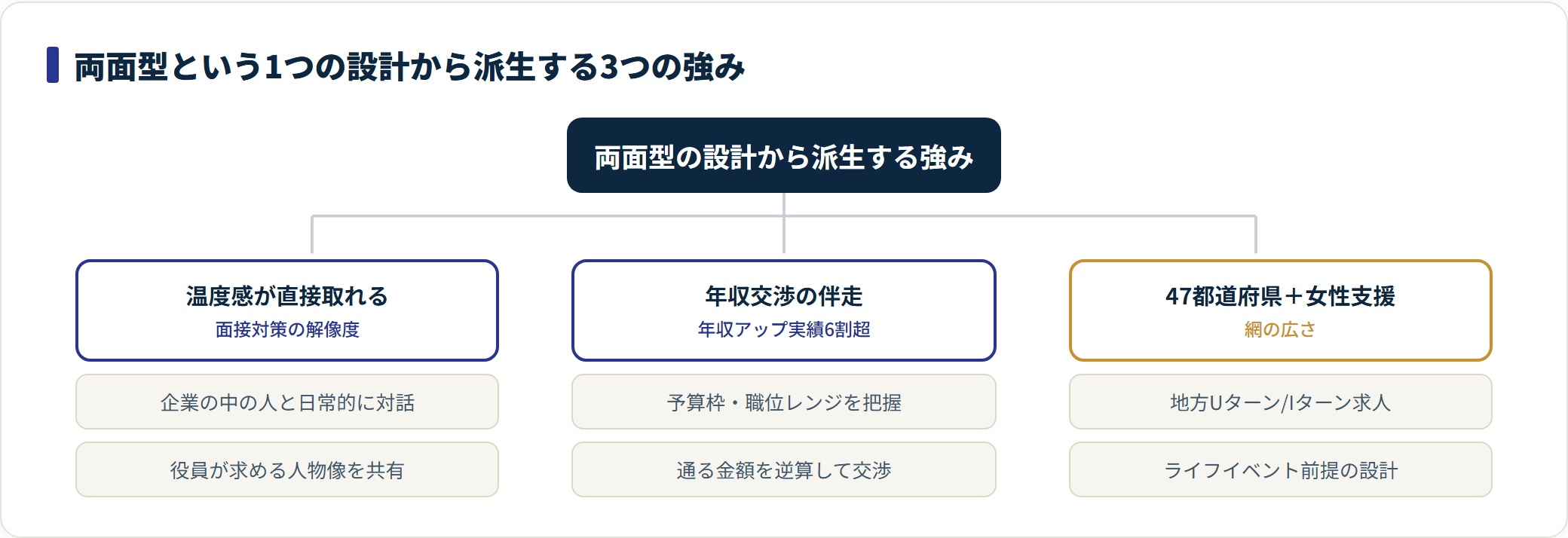 パソナキャリアの両面型設計から派生する3つの強みを整理した図。