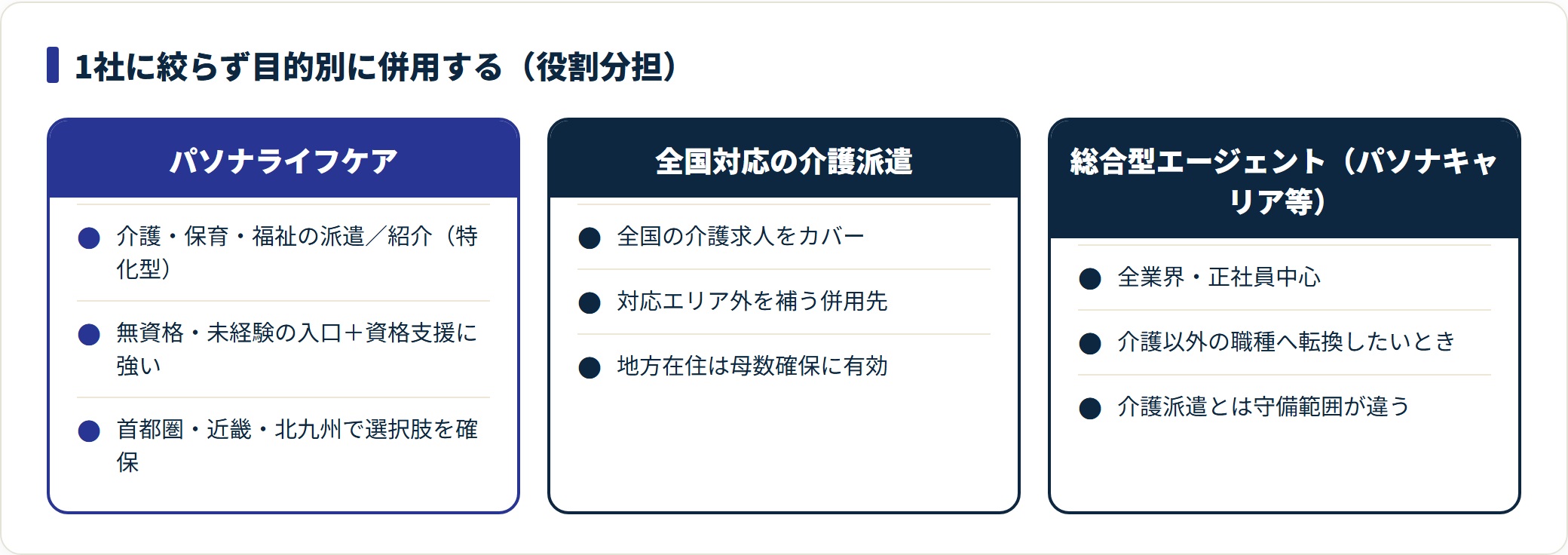 パソナライフケアは介護の入口と資格支援、全国対応の介護派遣はエリア外の補完、総合型エージェントは他職種転換と、目的別に併用するのが現実的。