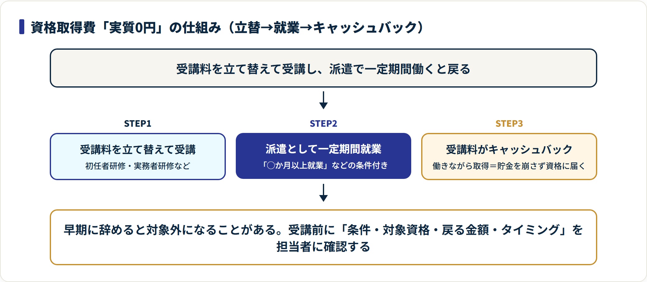 パソナライフケアの資格取得支援は、受講料の立替→一定期間の派遣就業→キャッシュバックの3ステップで、就業期間の条件が付く。